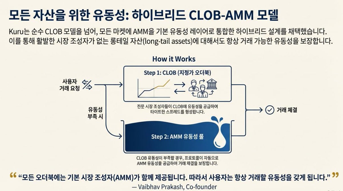 Kuru Exchange: Monad 메인넷 탈중앙 거래소 2026.01.17 토요일 모나드 @monad 메인넷이 시작된지 몇 달이  지나 이제 모나드는 증명을 해야할 시기가 다가오고 있다. 이러한 와중 #Monad 테스트넷 시기부터 이어져온 프로젝트 쿠루 거래소  @KuruExchange