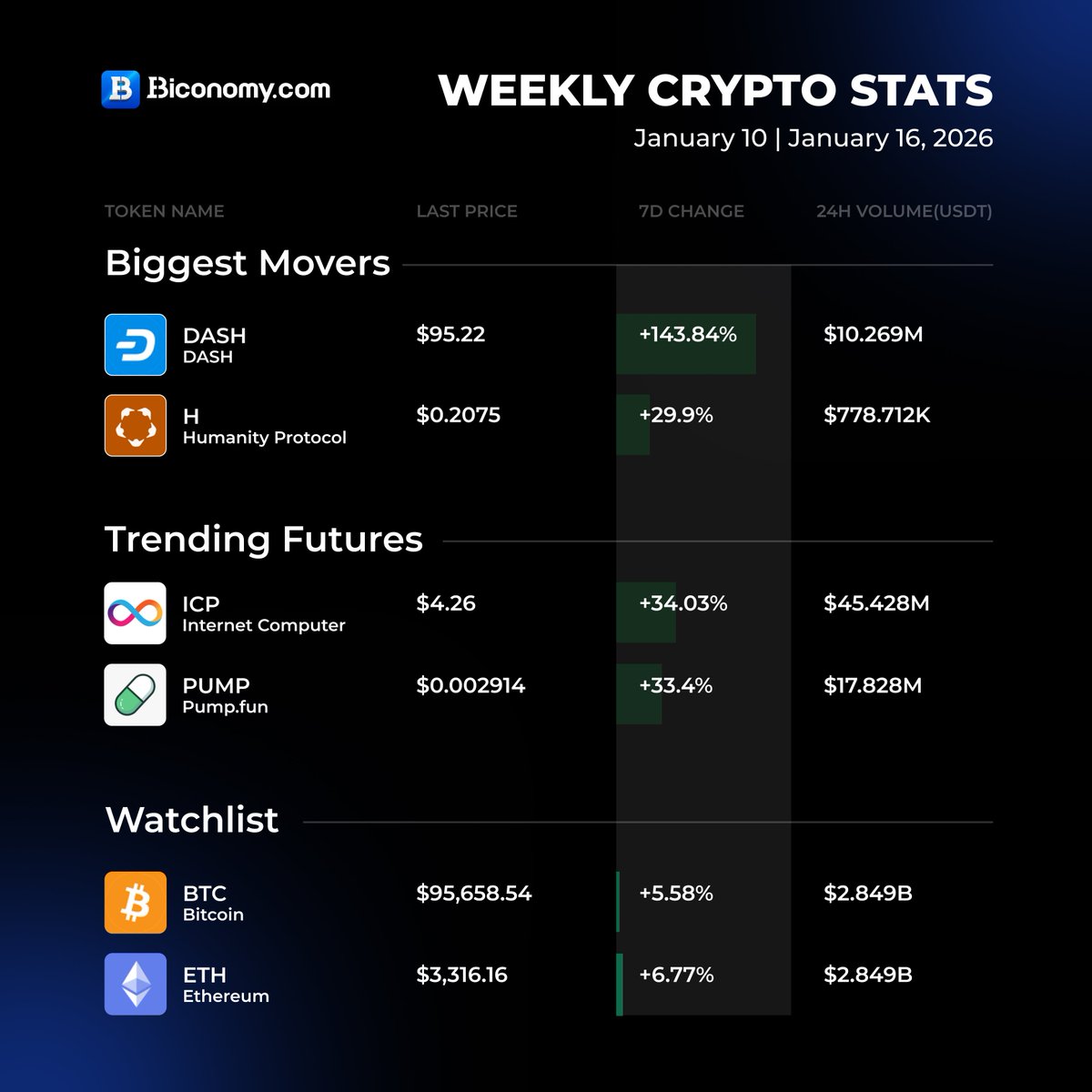 📊 Weekly #Crypto Stats! (Jan 10 - Jan 16)📊 Biggest Movers: 🔥 $DASH  +143.84% 🚀 $H +29.9% Trending Futures: 📈 $ICP +34.03% 📈 $PUMP +33.4%  Watchlist: 📈 $BTC + 5.58% 📈 $ETH +6.77% Trade with low fees on  @BiconomyCom! 🚀 #Crypto #Bitcoin #Ethereum ...