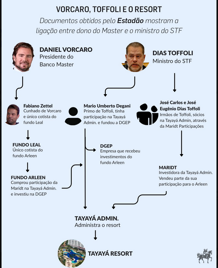 silvionavarro's tweet image. Isso aqui já não basta para Dias Toffoli deixar AGORA o caso Banco Master?