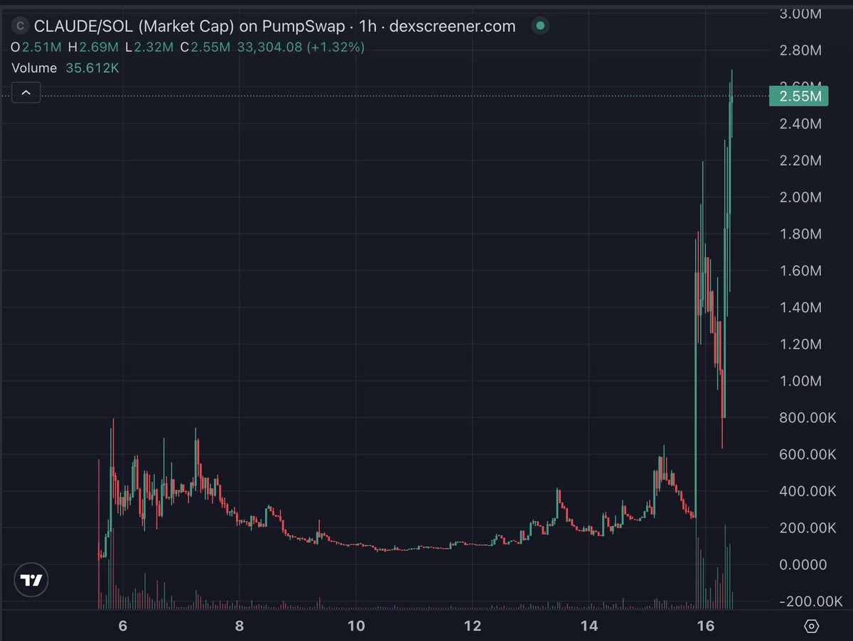 Lesson from last AI szn is that utility projects lead the run but the memes eventually catch up. There are no $10M+ Claude / AI related memes rn

Top contender is $CLAUDE imo and it reprices much higher

Search "make no mistakes" see how many new posts are made every few minutes