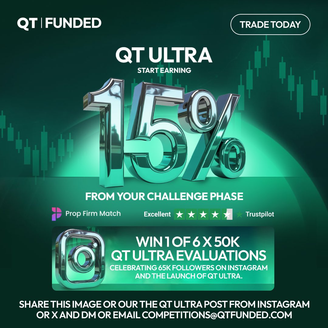 QtFunded's tweet image. 6 × 50K QT Ultra accounts to WIN.
Earn 15% of challenge profits from day one.

One post. Two minutes.

Share this image with #QTUltra or miss it.
Last call: Qtfunded.com