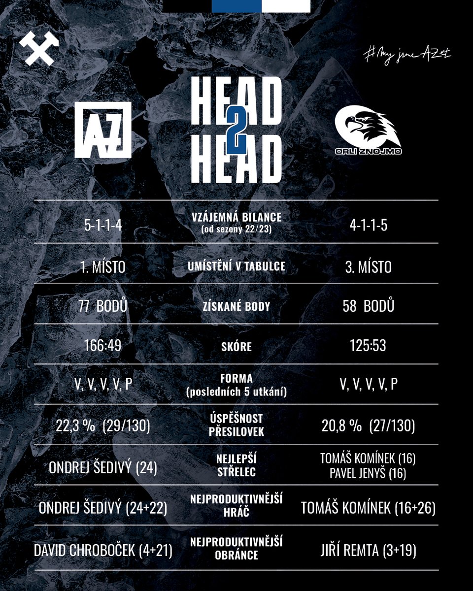 ⚒ Sobota nabídne utkání prvního celku tabulky se třetím. Sobota nabídne utkání dvou týmů s totožnou aktuální formou! V sobotu do Havířova přilétnou znojemští Orli, buď u toho! ⚫🔵⚪

📰 Předzápasové preview: cutt.ly/ntlsmg3p
🎟️ Prodej vstupenek: cutt.ly/PRODEJ-VSTUPEN…