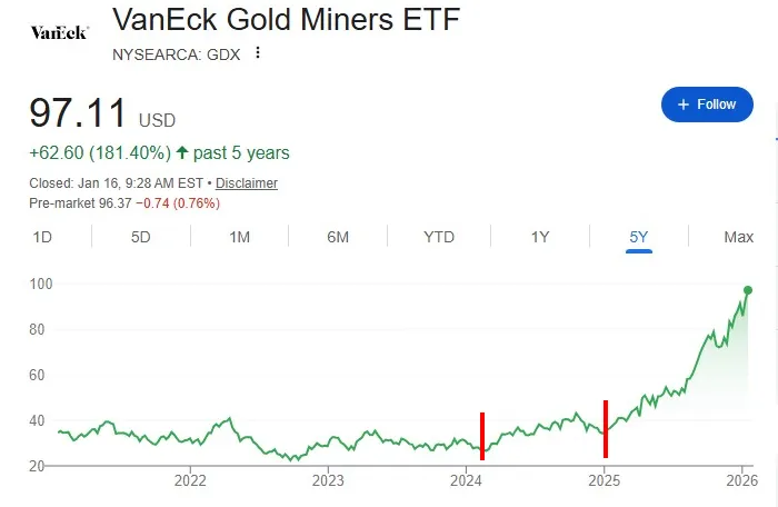 GaryBohm5's tweet image. To understand why the current lag in silver miners is an opportunity, not a warning sign, we must rewind the clock to March 2024. After 13 long years of brutal consolidation, gold finally broke out of a massive cup-and-handle formation, decisively clearing the ~$2,000 level and…