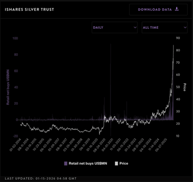 ConnorJBates_'s tweet photo. Retail loves Silver https://t.co/vYY7bEUfq7