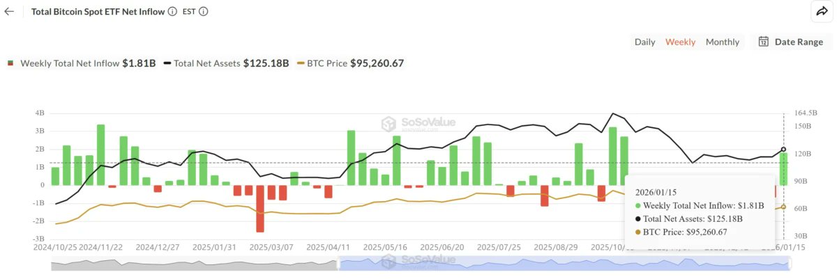 ddwizard's tweet image. Bitcoin ETF inflows hit $1.8B: Rally to $100K?

Bitcoin’s rally past $97K was driven by $1.8B weekly inflows into spot BTC ETFs, strongest since Oct 2025. Sustained demand is key to hitting $100K, though ETF assets remain 24% below Q4 2025 peak. Long-term supply-demand favors…