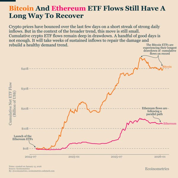ddwizard's tweet image. Bitcoin ETF inflows hit $1.8B: Rally to $100K?

Bitcoin’s rally past $97K was driven by $1.8B weekly inflows into spot BTC ETFs, strongest since Oct 2025. Sustained demand is key to hitting $100K, though ETF assets remain 24% below Q4 2025 peak. Long-term supply-demand favors…