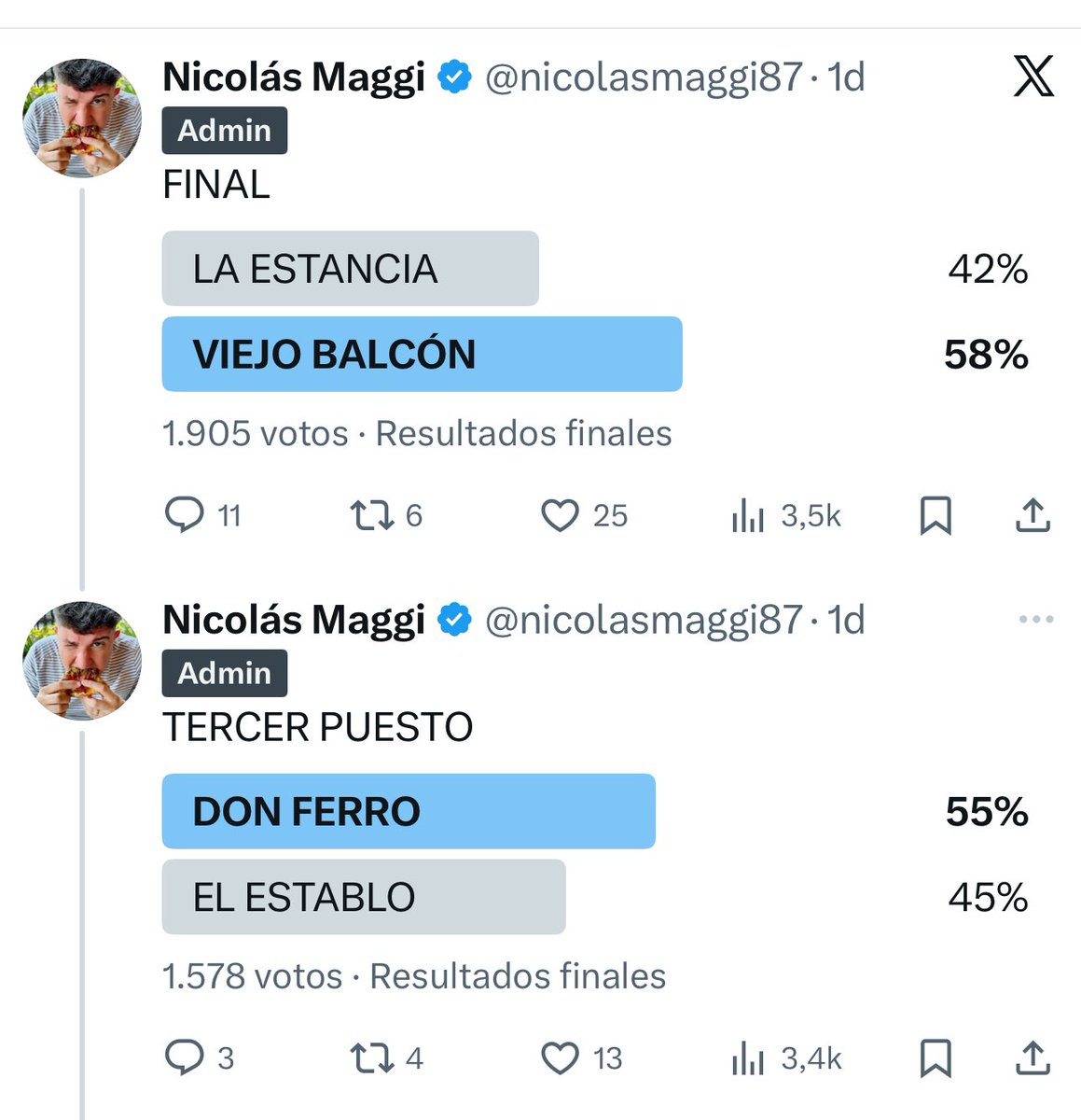nicolasmaggi87's tweet image. HAY CAMPEON 
La mejor parrilla de Rosario es...
1#VIEJO BALCÓN 

2#LA ESTANCIA 
3# DON FERRO
4# EL ESTABLO 

PD: si alguien conoce a los de Viejo Balcón, avísele que la costumbre es que el ganador haga un sorteo entre mi comunidad. Ayuden con RT para que llegue.