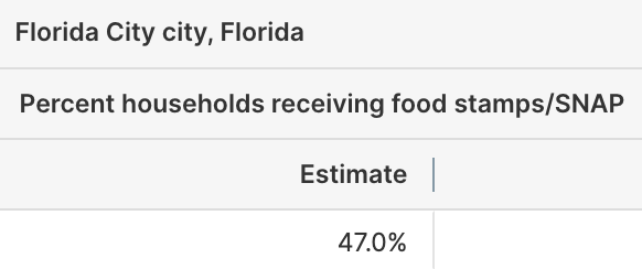 Yakovolf's tweet photo. Rumor has it that Camden, NJ is at 46.5% SNAP usage. Sardis, Alabama is at 59.7%. Roseland, Louisiana at 53.8%. Florida City, FL at 47%.

You might want to head over to those places and investigate if there are Jews there for you to blame it on.

(data from https://t.co/sSq2axnTZC)