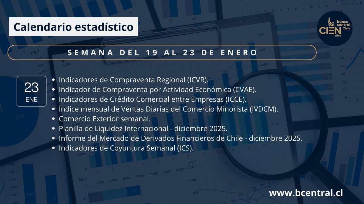 BCCh_stat's tweet image. Te presentamos las publicaciones estadísticas del Banco Central de Chile para la semana del 19 al 23 de enero del 2026.    

Enlace al calendario: bit.ly/3KtYUwS 

#Estadísticas #Agenda #Economía