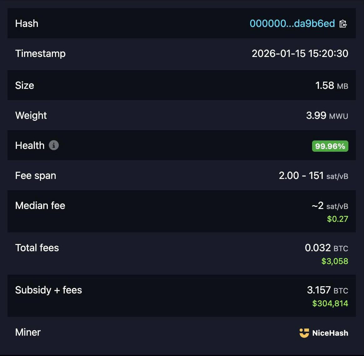 比特币独立矿工成功挖出区块，独得30.5万美元奖励
