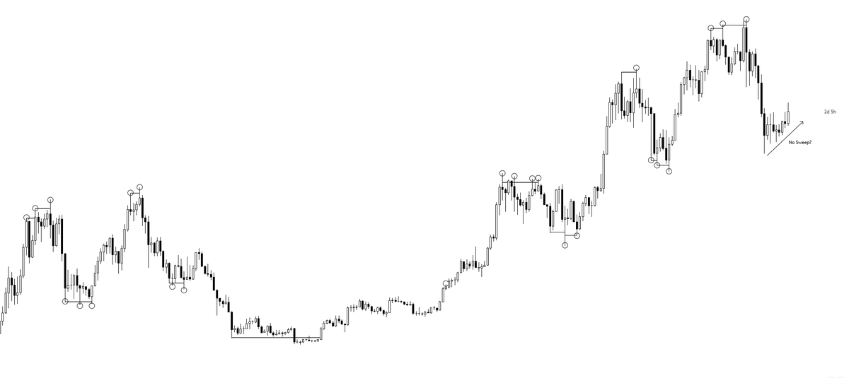 $BTC

I remember bringing this up a few days ago regarding the current price action, specifically the lack of swept lows, which is something we haven’t seen in quite a long time.

Typically, when BTC is ranging, we see multiple liquidity sweeps on both sides of the range. The