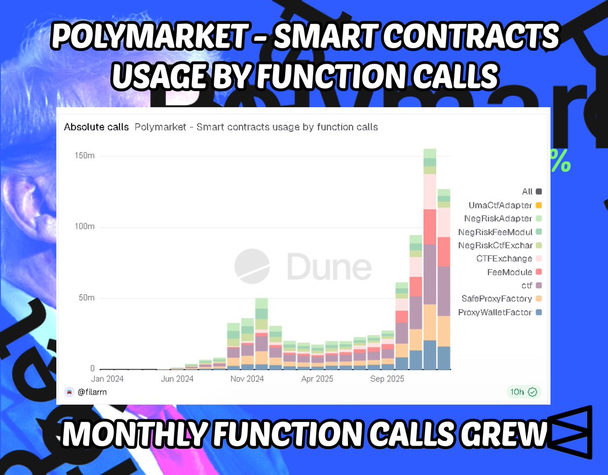 polyworm9's tweet image. Polymarket is clearly accelerating 

This chart shows explosive growth in smart contract usage, proving real adoption, not hype

What this means in numbers:
- Monthly function calls grew from near zero in early 2024 to 150M+ at peak
- Core contracts now drive most of the volume
-…