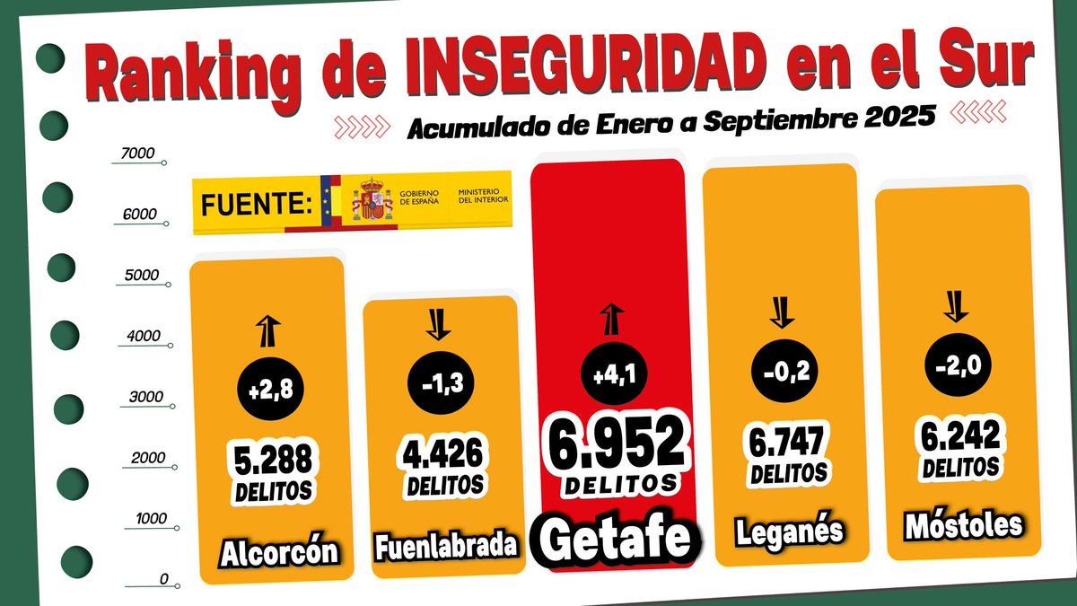 Frente a las mentiras de la alcaldesa, los datos del Ministerio del Interior.

Sara Hernández ha situado a Getafe como líder absoluto en inseguridad.