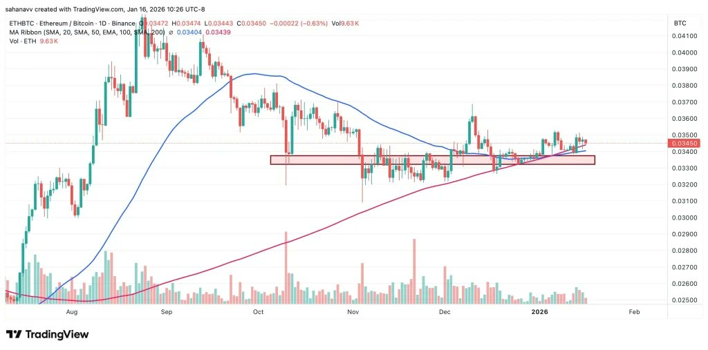 ddwizard's tweet image. Ethereum Hits Key Level vs Bitcoin—Altcoin Rotation Begins?

ETH/BTC trades near 0.0345, down ~0.6% today but holding a key base. After months lower, the pair tightened into a range—sellers fading. Steady volume signals caution. Defending support with upside attempts, strength…