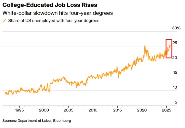 Hedgeye's tweet image. BREAKING: Americans with four-year college degrees now account for a record 25.3% of U.S. unemployment.

The percentage has doubled since 2008, leaving more than 1.9 million degree-holders age 25+ currently unemployed.

This is the highest level since data collection began in…