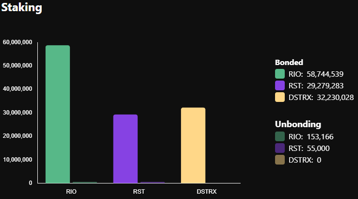 adammmooo's tweet image. $RIO currently has a total supply of around 96 million tokens, of which approximately 58 million are locked in staking. This means that a significant portion of the supply is not in circulation.
Target 30$+ 🔥🚀