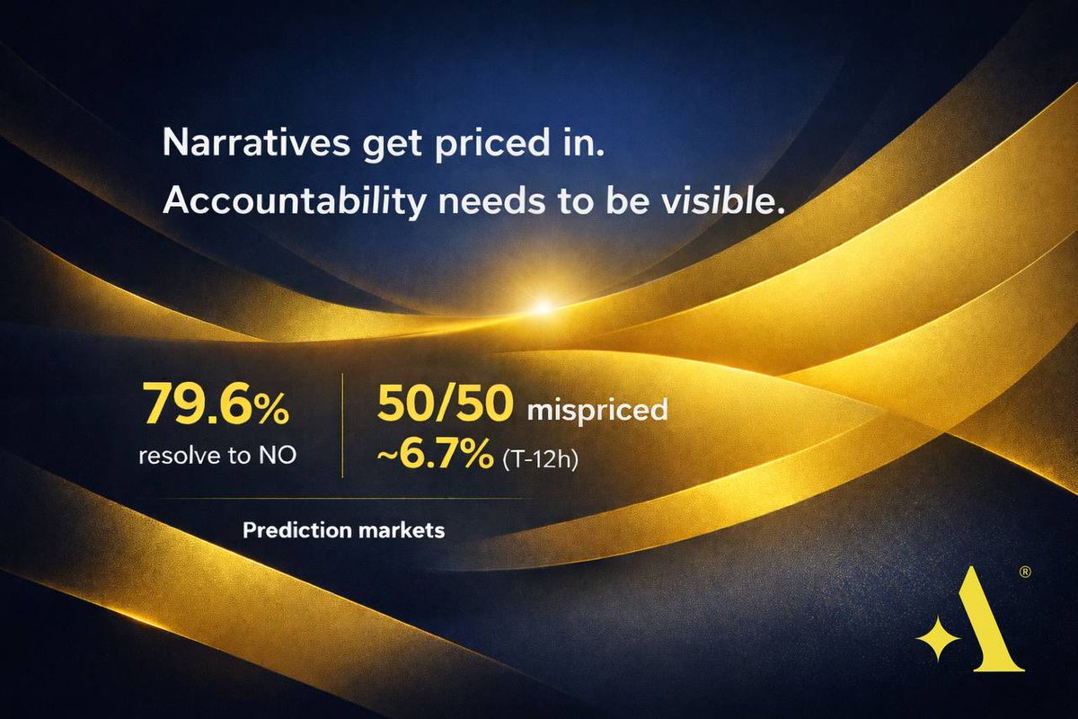 Friday data point from the prediction markets: Across a large sample of @ Polymarket markets, 79.6% resolved to NO. Even close to resolution, pricing  can stay biased. Markets sitting near 50/50 were mispriced