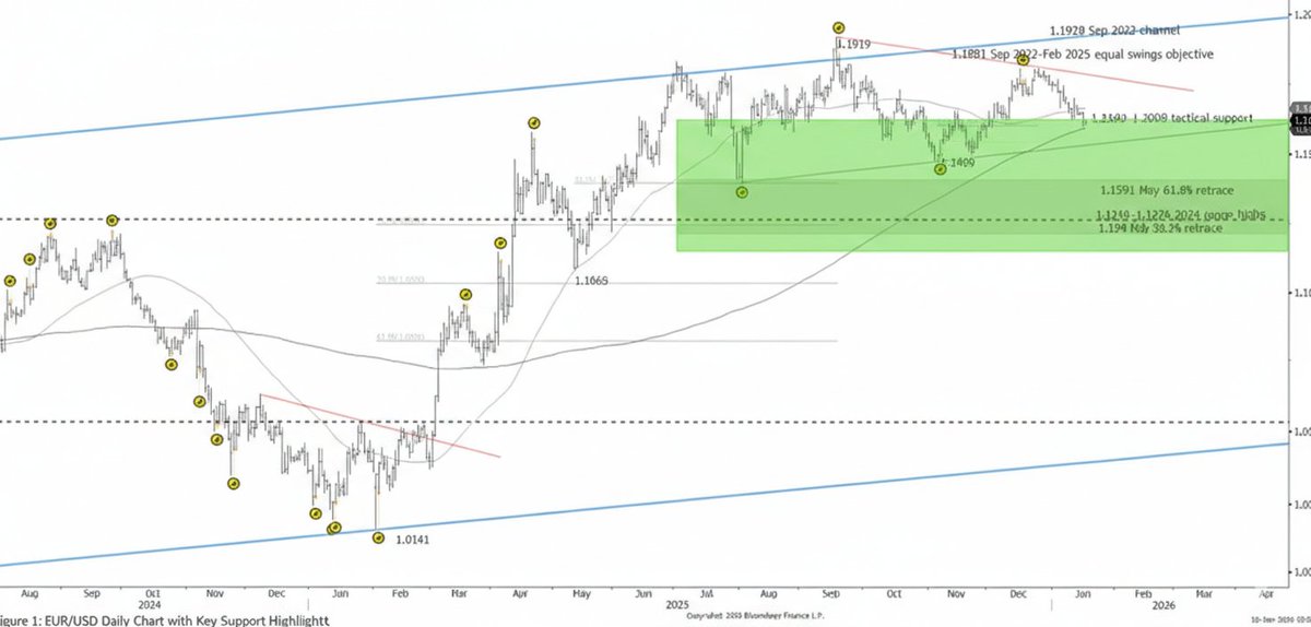 TheMarketColor's tweet image. EURUSD tested critical 1.1589-1.1669 support after 4Q25 pullback. Breaking the 200DMA &amp;amp; 61.8% retrace risks a slide to 1.1391, confirming a long-term trend reversal. Near-term, we expect support to hold. Upside capped at 1.1919 &amp;amp; 1.2020. Key pivot zone ahead.