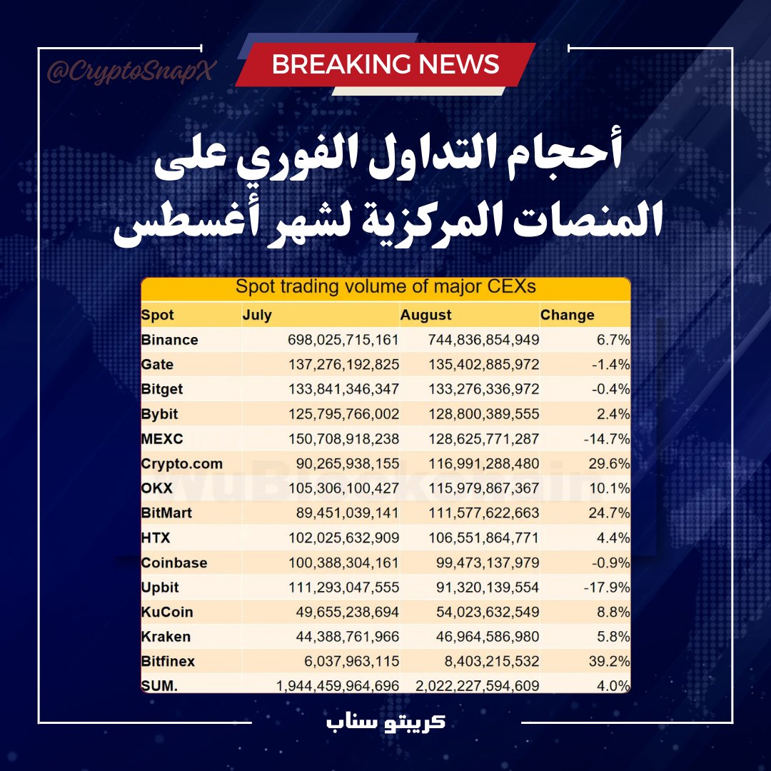 أحجام التداول الفوري على المنصات المركزية لشهر أغسطس 🔥 

انخفاض ملحوظ لمنصة MEXC 📉

زيادة ملحوظة لمنصة Crypto. com 📈