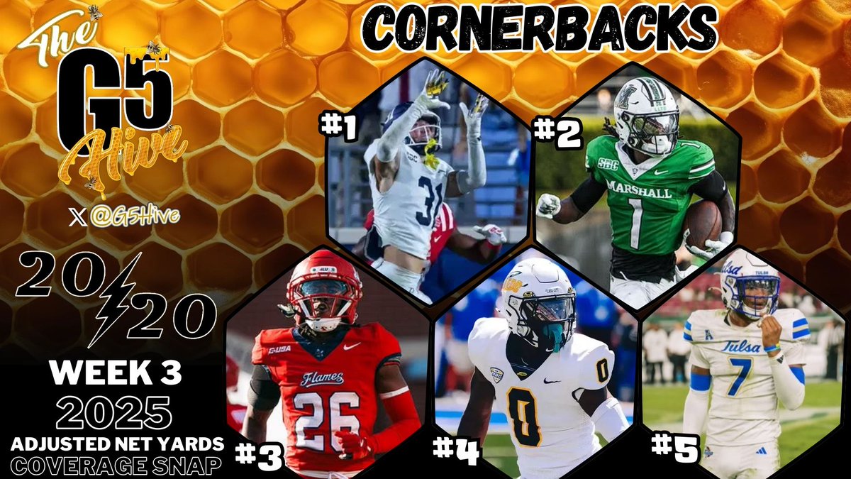 The G5 Hive 20/20 Players - Top Corners in the G5! They lead the G5 in Adjusted Net Yards Against per Coverage Snap after Week 3! #G5Hive #Lockdown <a href="/chance_gamble4/">Chance Gamble</a> <a href="/AmarianWilliams/">.</a> <a href="/TrotterDewain/">Boogie Trotter</a> <a href="/BowersNasir/">0</a> <a href="/Elijah_green1/">Elijah Green</a>