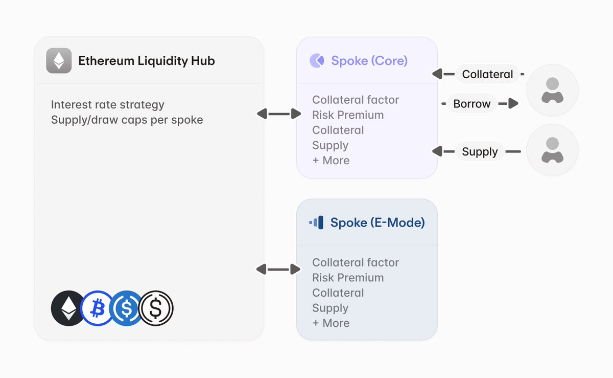 Aave's liquidity is already unmatched in DeFi, but V4 will take it to the next level by allowing multiple markets (i.e. Spokes) to draw from the same source (i.e. Liquidity Hubs).

New markets will no longer need to build liquidity from scratch. 

Massive unlock.