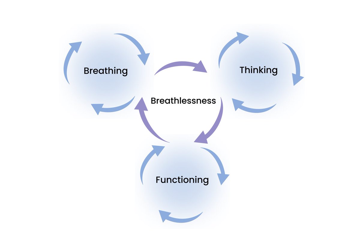 The fabulous Cambridge Breathlessness Intervention Service is hosting an in-person study day in November on practical management of breathlessness. Booking link eventbrite.co.uk/e/practical-ma…