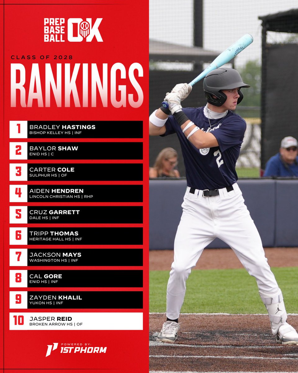 🚨 𝐎𝐤𝐥𝐚𝐡𝐨𝐦𝐚 𝟐𝟎𝟐𝟖 𝐑𝐚𝐧𝐤𝐢𝐧𝐠𝐬 𝐔𝐩𝐝𝐚𝐭𝐞 🚨

We’ve updated our sophomore class rankings after an action-packed summer, expanding the list to feature 60 standout players.

➕ New faces in the Top 10
➕ Risers and newcomer spotlights
➕ Complete rankings and more