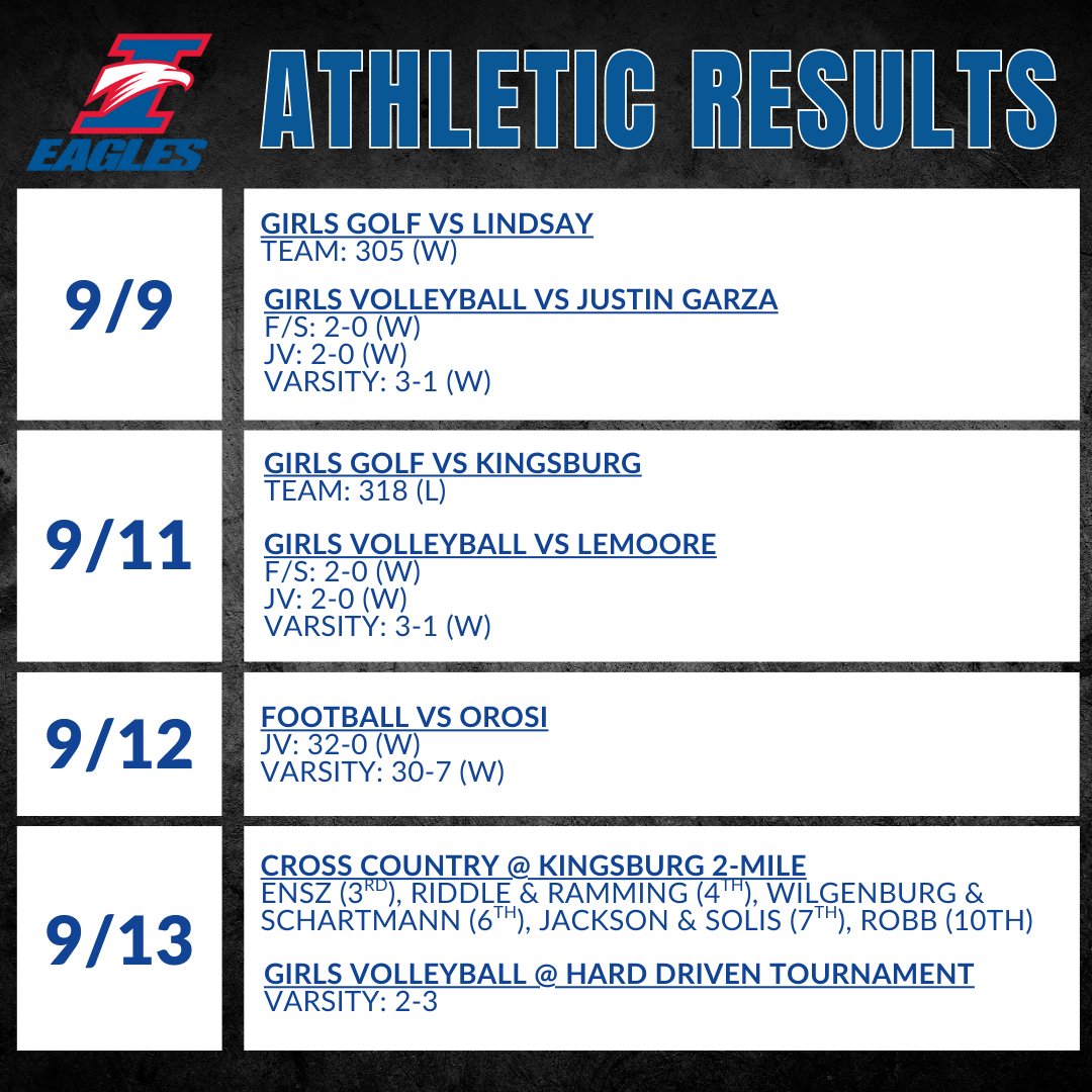 Immanuel Athletics (@ihsnation) on Twitter photo It was a great week for our Eagle athletes! 
#GoEagles It was a great week for our Eagle athletes! 
#GoEagles
