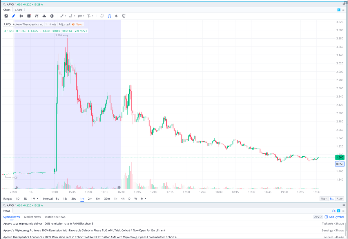 buytillbye's tweet photo. $APVO dropped solid news — positive remission data, new pipeline, extended runway.
But the pump faded fast. No real follow-through.
What do you think happened here?
Was it just bad timing, low float games, or something deeper?

Curious to hear your take 👇 #trading #biotech #APVO https://t.co/vu9vQUe3M6