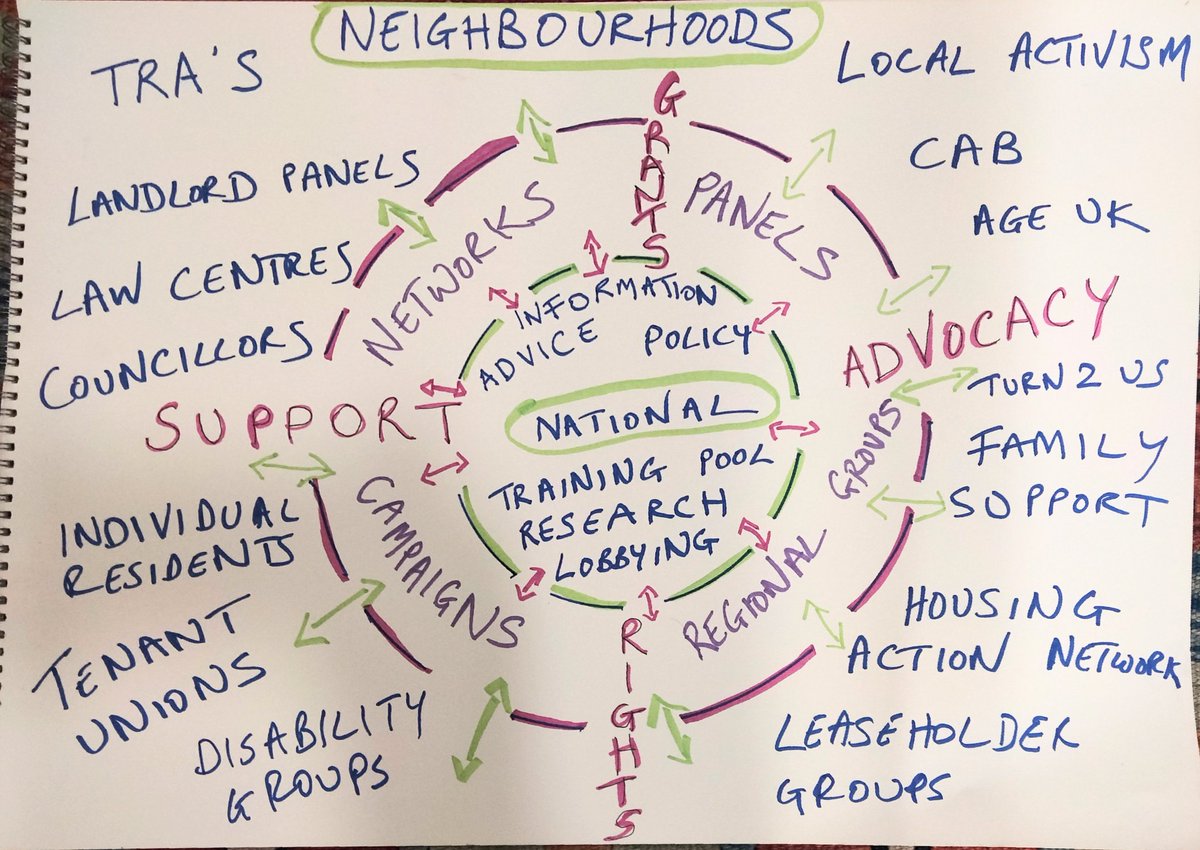 If you're interested in helping create a National Tenants Federation &amp; bring together campaigns, individuals, tenants unions round a central shared platform, get in touch. People with widely different views gathered in Westminster a couple of weeks ago to talk about it. Join in!