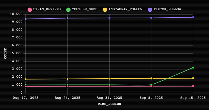jogamedev's tweet image. 🎮MY INDIE GAMEDEV JOURNEY🧙
Week 137:
📈398 Copies Sold
💭2,085 New Wishlists (74x more than last week!)
🔥HUGE boost in YT subs