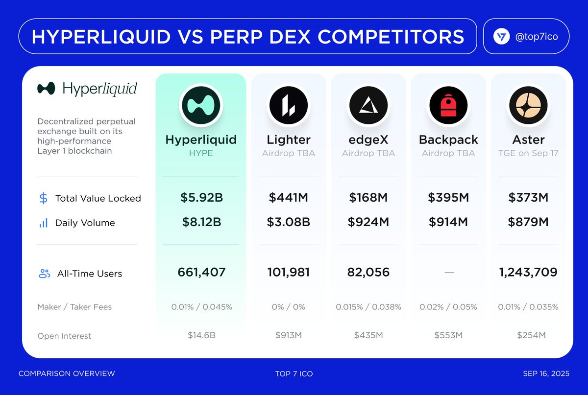 Hyperliquid vs Competitors: Who will make the next heavy Airdrop? Trade and  earn points ahead of upcoming airdrops using our invite links: • # Hyperliquid – https://t.co/cHEvKuLO0R • #Lighter – https://t.co/rFjMKmpImC  • #edgeX –