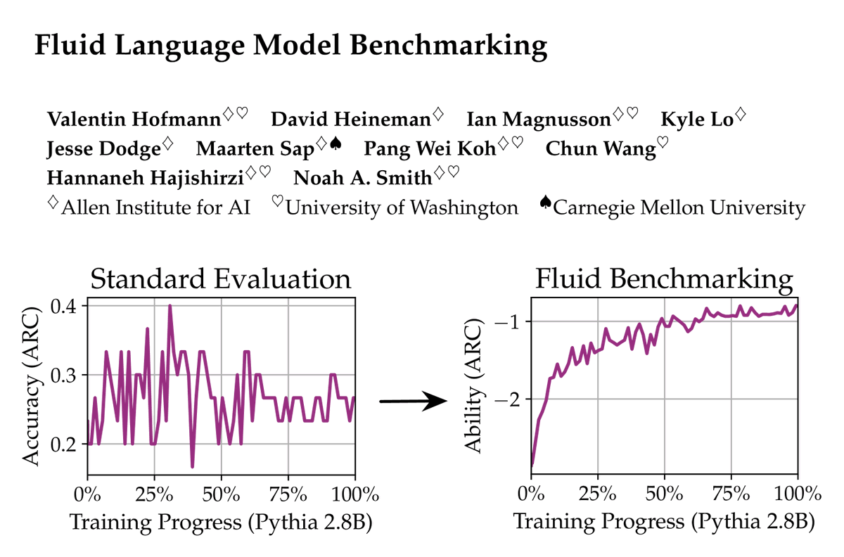 📢 New #COLM2025 paper 📢

Standard benchmarks give every LLM the same questions. This is like testing 5th graders and college seniors with *one* exam! 🥴

Meet Fluid Benchmarking, a capability-adaptive eval method delivering lower variance, higher validity, and reduced cost.

🧵