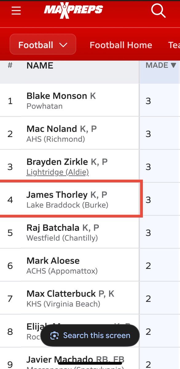 James Thorley (@5thorleysglobal) on Twitter photo After 3 games,
🟣52.67 yard punt average (1st in VA)
🟡3 fields goals (Tied for 1st)
Going to keep perfecting my craft and I am looking forward to the rest of the season.📈
<a href="/LakeBraddockFB/">Lake Braddock 🏈</a> <a href="/mdoc376/">Coach Doc</a> <a href="/Coach_Bo58/">Coach Bolden</a> After 3 games,
🟣52.67 yard punt average (1st in VA)
🟡3 fields goals (Tied for 1st)
Going to keep perfecting my craft and I am looking forward to the rest of the season.📈
<a href="/LakeBraddockFB/">Lake Braddock 🏈</a> <a href="/mdoc376/">Coach Doc</a> <a href="/Coach_Bo58/">Coach Bolden</a>