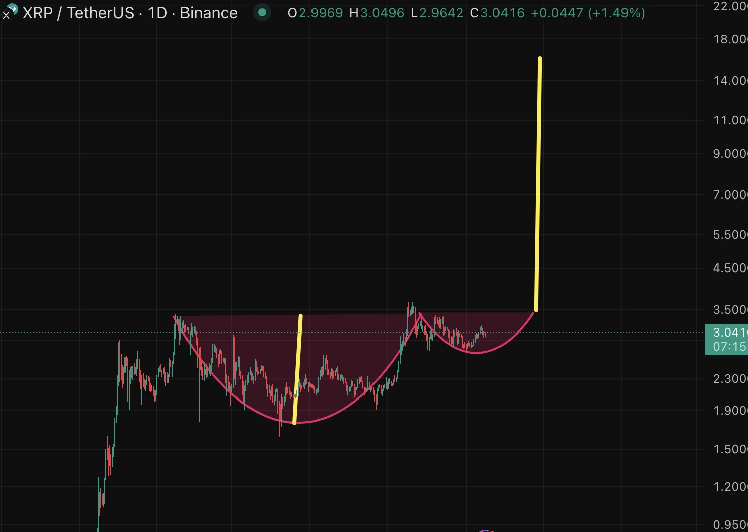 XRP Cup and Handle Structure Baron Dominus