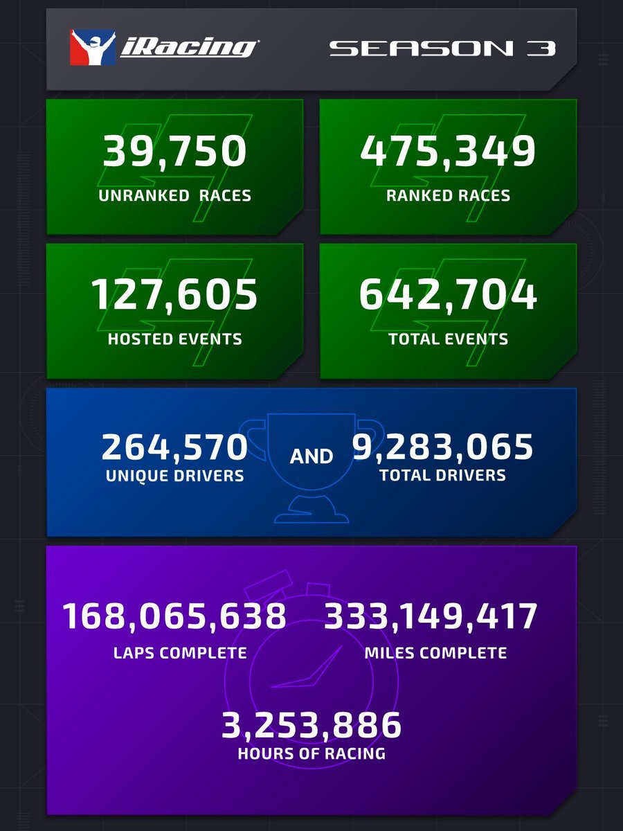 iRacing's tweet photo. That's a LOT of races! How did you do in Season 3?

You can find your recap in the iRacing UI or the iRacing Mobile App! https://t.co/ZvVMWpq9TN