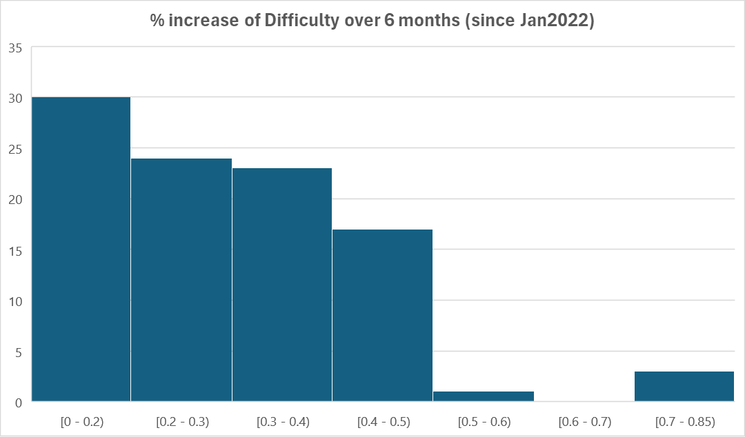 MatteoDoefin's tweet photo. Since Jan 2022, Bitcoin difficulty jumped 40%+ over 6 months (13 epochs) in ~1/3 of cases. 
This means ~29% reward drops for miners in those 6 months periods, 21 times across 98 samples. 
Volatility hurts! 
#BitcoinMining #BTC https://t.co/WEAtHkCVry