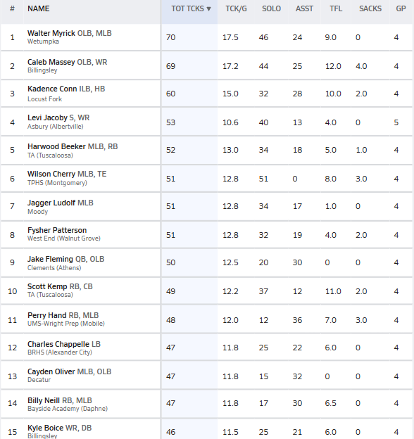 👀”Week 4: 2025 Stat Leaders In Alabama”    
(1A-7A) <a href="/AHSAAUpdates/">AHSAA</a> <a href="/ahsaaradio/">AHSAA Radio Network</a>

The Top 15 current Tackle stat leaders in Alabama.......via <a href="/MaxPreps/">MaxPreps</a>

** New Leader: Walter Myrick <a href="/waltmFB2026/">Walter Myrick 2026</a>

<a href="/calebmassey09/">Caleb “Tank” Massey</a>
<a href="/Kadenceconn1/">Kadence Conn</a>
Levi Jacoby #Asbury
<a href="/hbeeker10/">Harwood Beeker</a>
<a href="/WilsonCherry10/">Wilson Cherry</a>