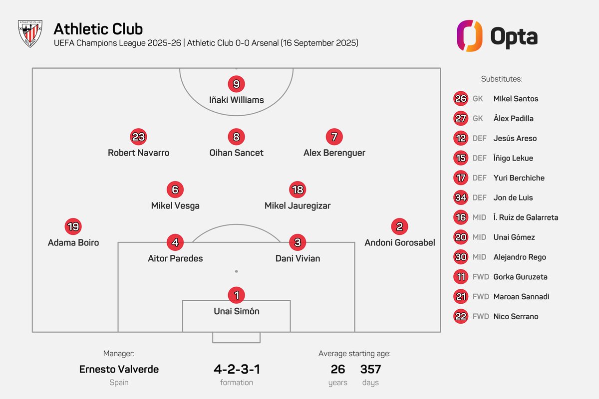 11 - Athletic Club are the first Spanish side to start a UEFA Champions League game with 11 players who have never played UEFA Champions League football before since Real Madrid in September 1995. Premiere.