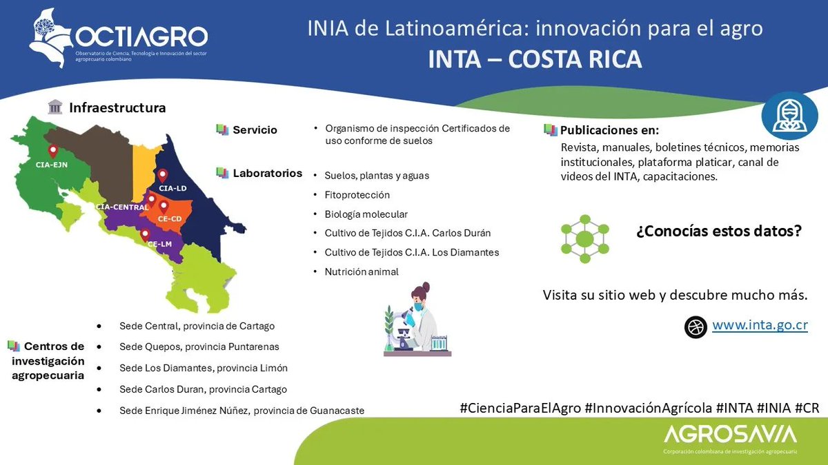 ATALinkata's tweet photo. 🇨🇷 Costa Rica – INTA
🍍🌿 Los INIA son aliados de la sostenibilidad mediante la CTIA. Hoy te presentamos al INTA Costa Rica, que desarrolla tecnologías agropecuarias adaptadas a los ecosistemas y realidades locales.
Conoce más sobre los INIA de Latinoamérica: innovación para el agro.
#INTA #CTIA #CostaRicaAgro #OCTIAGRO#CienciaParaElAgro
