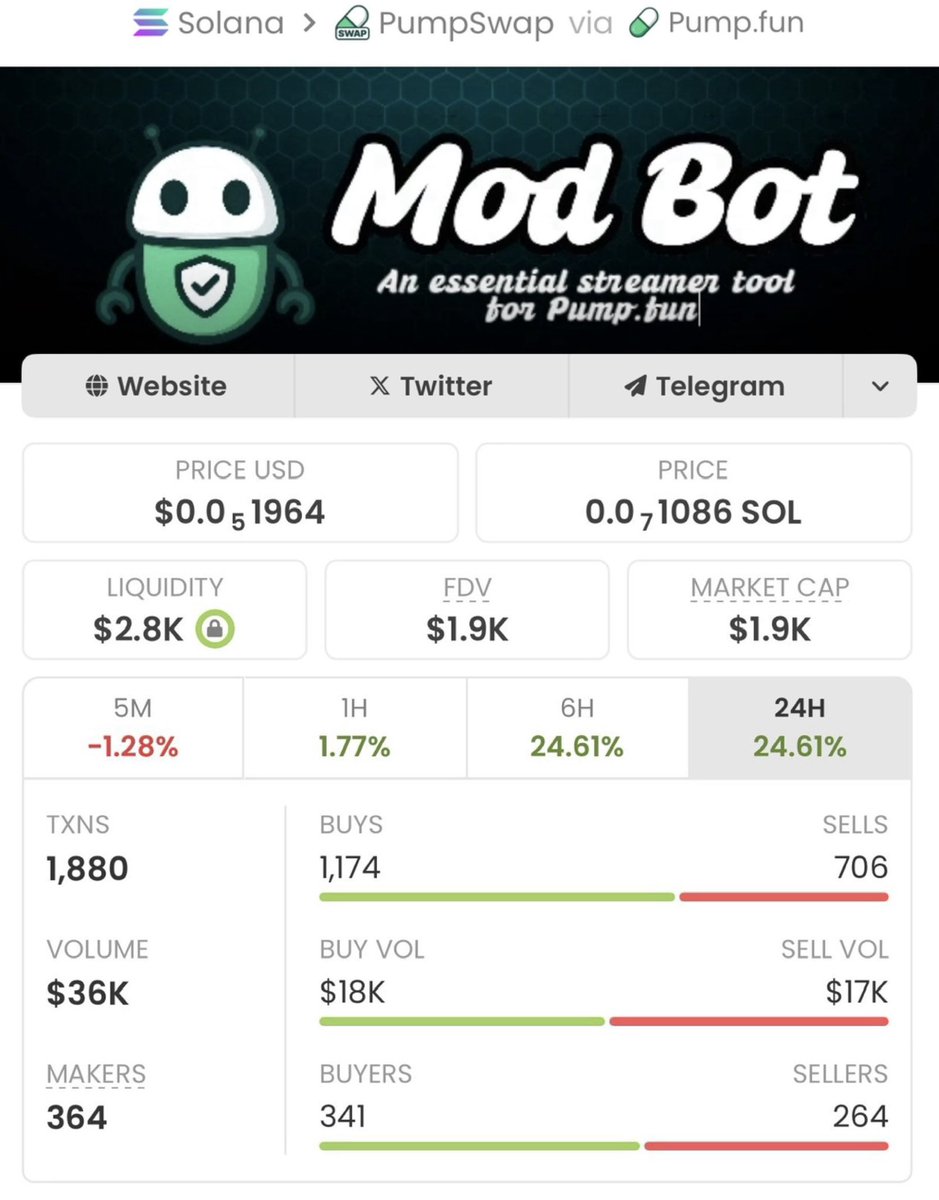 RyanXCrypto01's tweet image. #MODBOT just ripped — from $1.9K MC to $284k MC, crushing a big gain! 🚀🔥

My private TG got in early and secured profits before the crowd. 📈💎
If you’re still late, that’s on you.

Ca: HXsVkgdfLPscaNvBE4asbsuhwaQkZArfaWL6Fc1GZ5iw