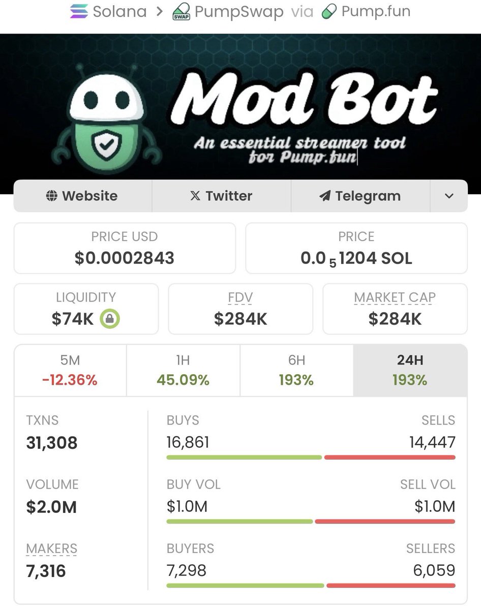 RyanXCrypto01's tweet image. #MODBOT just ripped — from $1.9K MC to $284k MC, crushing a big gain! 🚀🔥

My private TG got in early and secured profits before the crowd. 📈💎
If you’re still late, that’s on you.

Ca: HXsVkgdfLPscaNvBE4asbsuhwaQkZArfaWL6Fc1GZ5iw