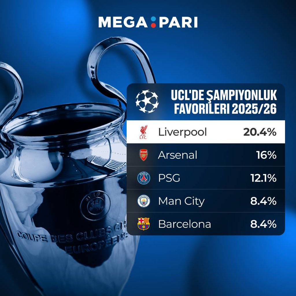 UEFA Şampiyonlar Ligi'nin yeni sezon şampiyonluk favorilerine göz atmak için tam sırası! 🤩

PSG unvanını koruyabilecek mi yoksa yeni bir şampiyon mu göreceğiz? 🤔

Görüşlerinizi yorumlarda paylaşın. Megapari üzerinden bahis oynayabilirsiniz 👑