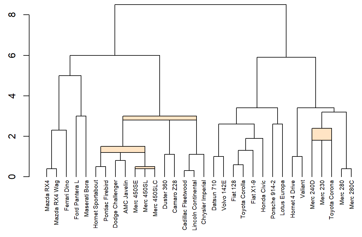 SergioGomezJ's tweet image. Package mdendro for the #Rlanguage #Rstats provides general-purpose Agglomerative Hierarchical Clustering (AHC), largely extending the capabilities of hclust (stats) and agnes (cluster), while preserving compatibility: sergio-gomez.github.io/mdendro/