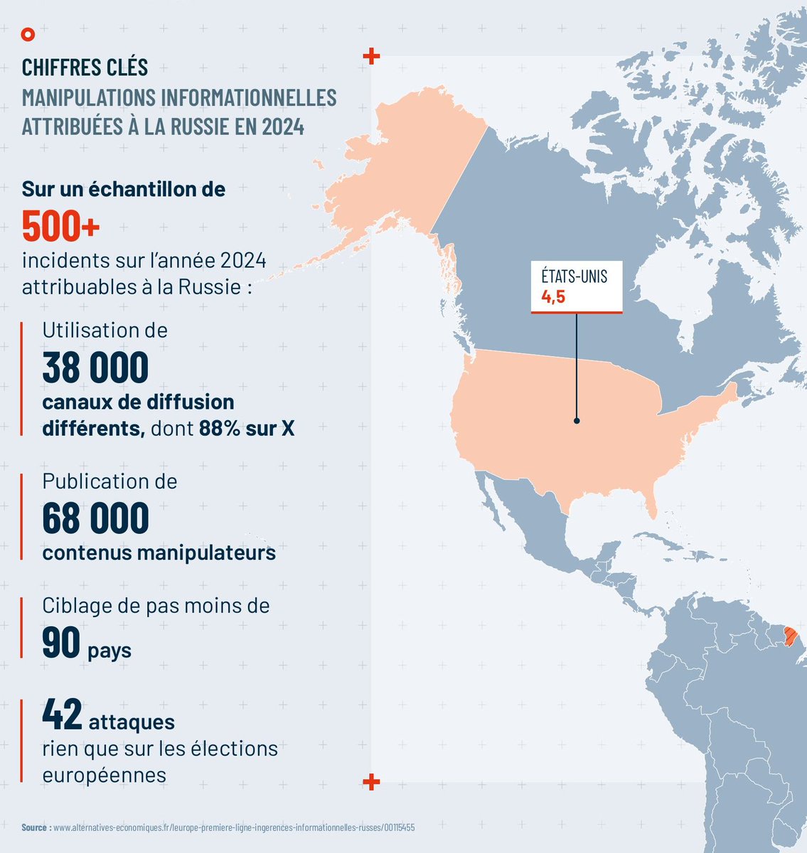 crow_int's tweet image. 💰 Des montants et volumes records : 1,6 milliard $ investis par Moscou en 2023, 68 000 contenus manipulateurs en 2024, 38 000 canaux de diffusion (88% sur X), 500+ incidents, 90 pays ciblés. (3/23)