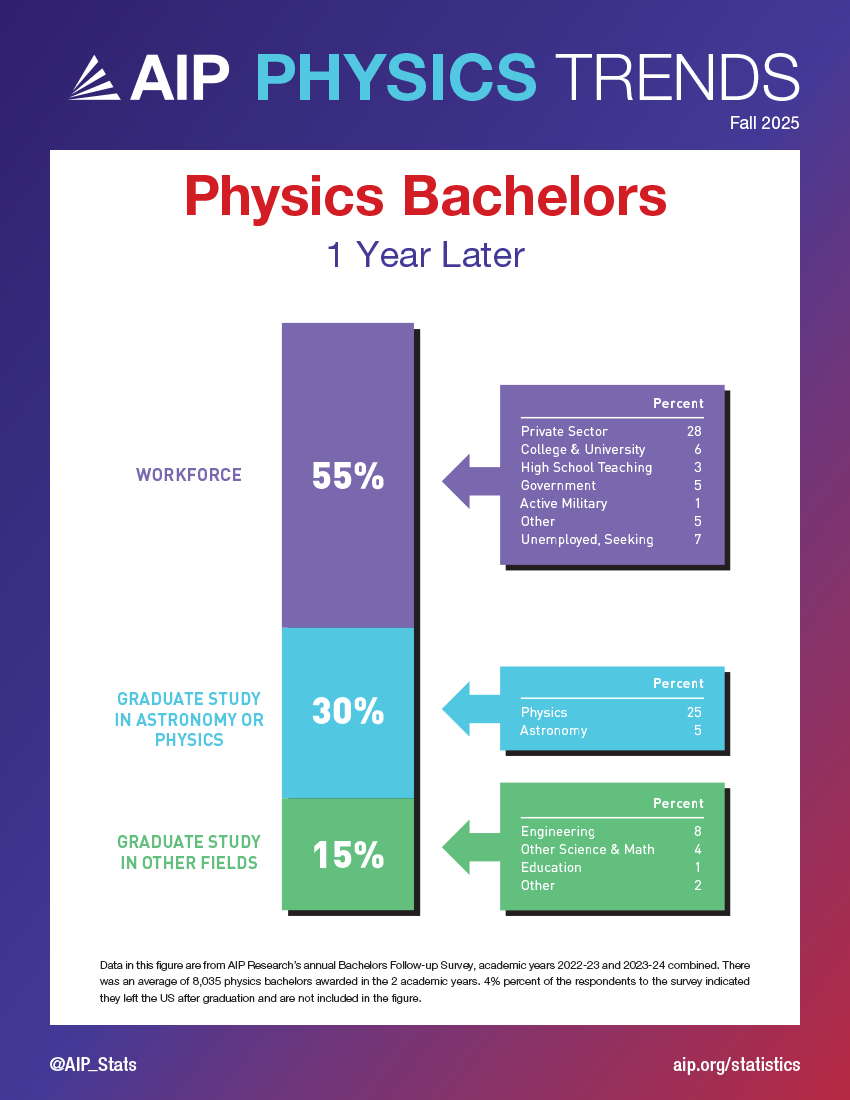 AIP Statistics (@aip_stats) on Twitter photo Our second new Physics Trends Flyer looks at initial post-degree outcomes for physics bachelors - more than half entered the workforce a year after receiving their degree. Download a copy here: aip.org/statistics/phy… Our second new Physics Trends Flyer looks at initial post-degree outcomes for physics bachelors - more than half entered the workforce a year after receiving their degree. Download a copy here: aip.org/statistics/phy…
