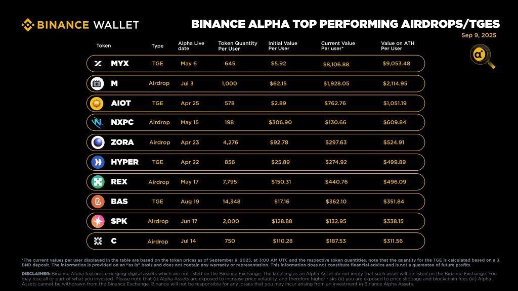 cas_abbe's tweet image. Binance Alpha has been a game-changing product.

First of all, @Binance Alpha helps projects to kickstart their growth while driving volume and engagement.

This is why Binance Alpha&apos;s daily spot trading volume is around $4B, surpassing most of the CEXes.

If I talk about users,…