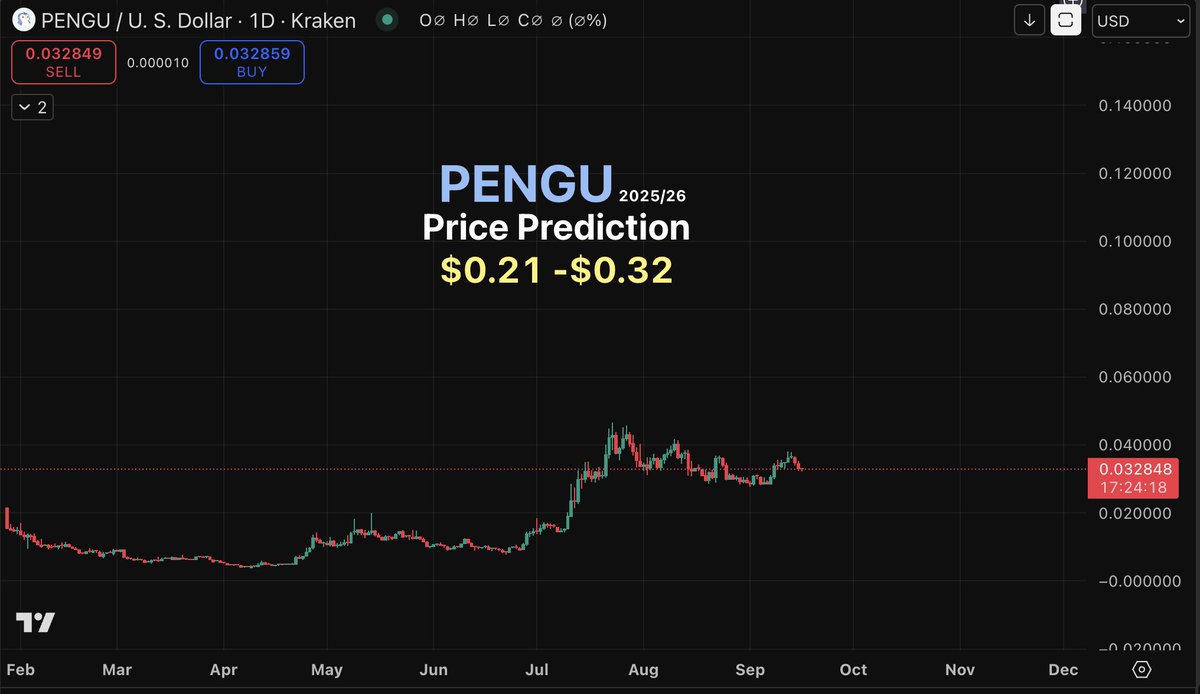 🚨Prediction🚨 $Pengu - Price Prediction .21 - .32 I expect the Altcoin  Market to Top between Nov. 2025 - Jan. 2026. **Do Not Buy or Sell Based Off  This Prediction (DYOR)** #Pengu #PricePrediction #Crypto #Altcoins #BullRun