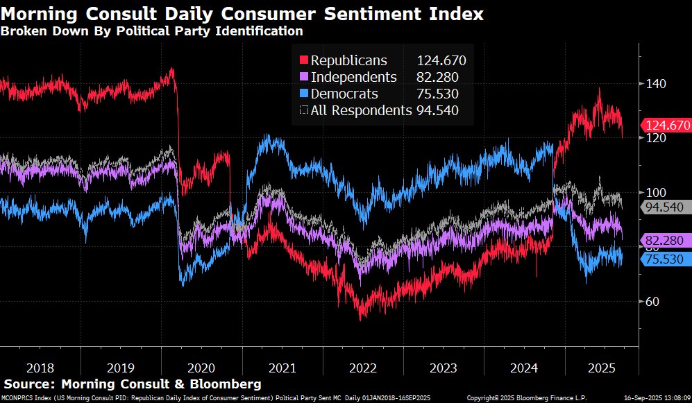 Michael McDonough (@m_mcdonough) on Twitter photo This is really cool — Morning Consult’s DAILY Consumer Sentiment Index, broken down by political party affiliation. Find these series and many many more on <a href="/TheTerminal/">Bloomberg Terminal</a>: ECST T MCONAACE <GO>: 👩🍳WSL coming soon! This is really cool — Morning Consult’s DAILY Consumer Sentiment Index, broken down by political party affiliation. Find these series and many many more on <a href="/TheTerminal/">Bloomberg Terminal</a>: ECST T MCONAACE <GO>: 👩🍳WSL coming soon!