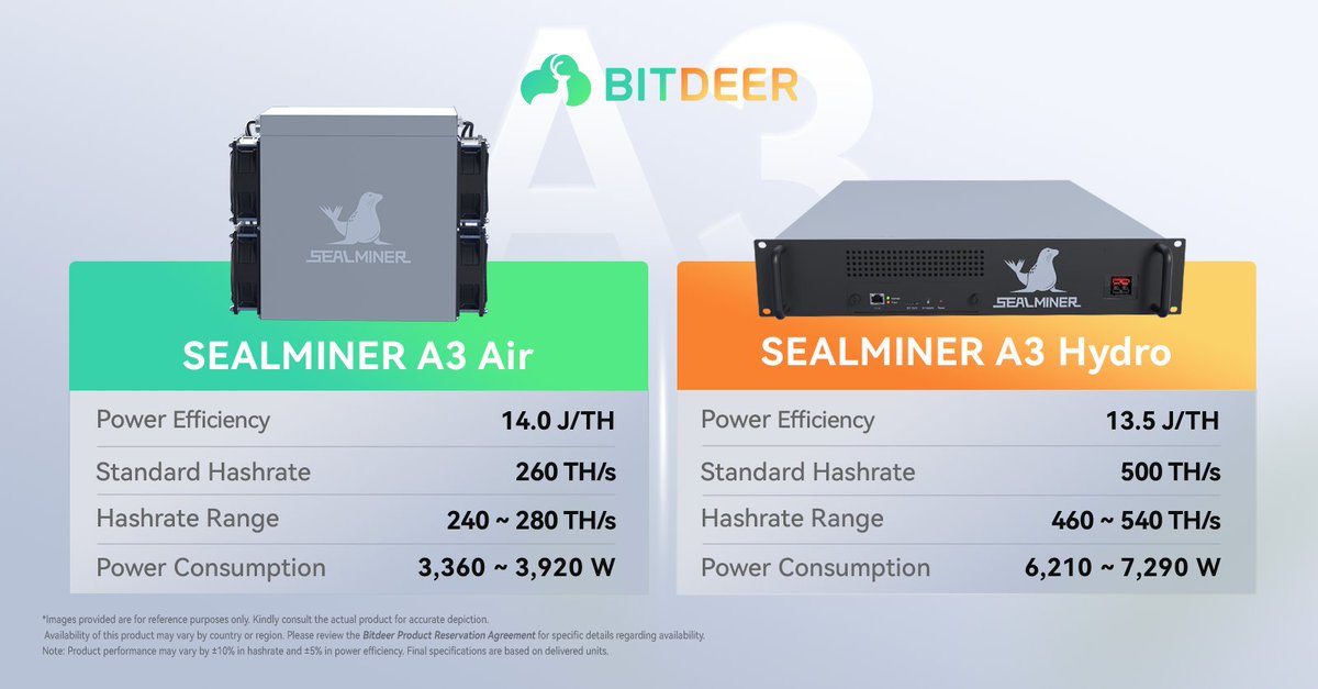 BitdeerOfficial's tweet image. Air or Hydro? You decide.👇
Same A3. Different strategies.

🌬️A3 Air: 240TH/s–280TH/s, plug-and-play simplicity
🫧A3 Hydro: 460TH/s–540TH/s, liquid-cooled performance
Pick the setup that fits your environment.
🛠️ bitdeer.com/shop/sealminer…
#BitcoinMining #MiningHardware #Bitcoin…